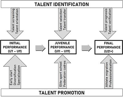 Talent Identification in Youth Soccer: Prognosis of U17 Soccer Performance on the Basis of General Athleticism and Talent Promotion Interventions in Second-Grade Children